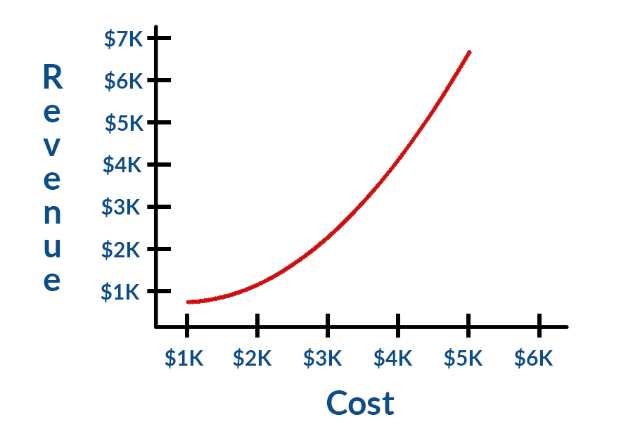 digital marketing Phoenix